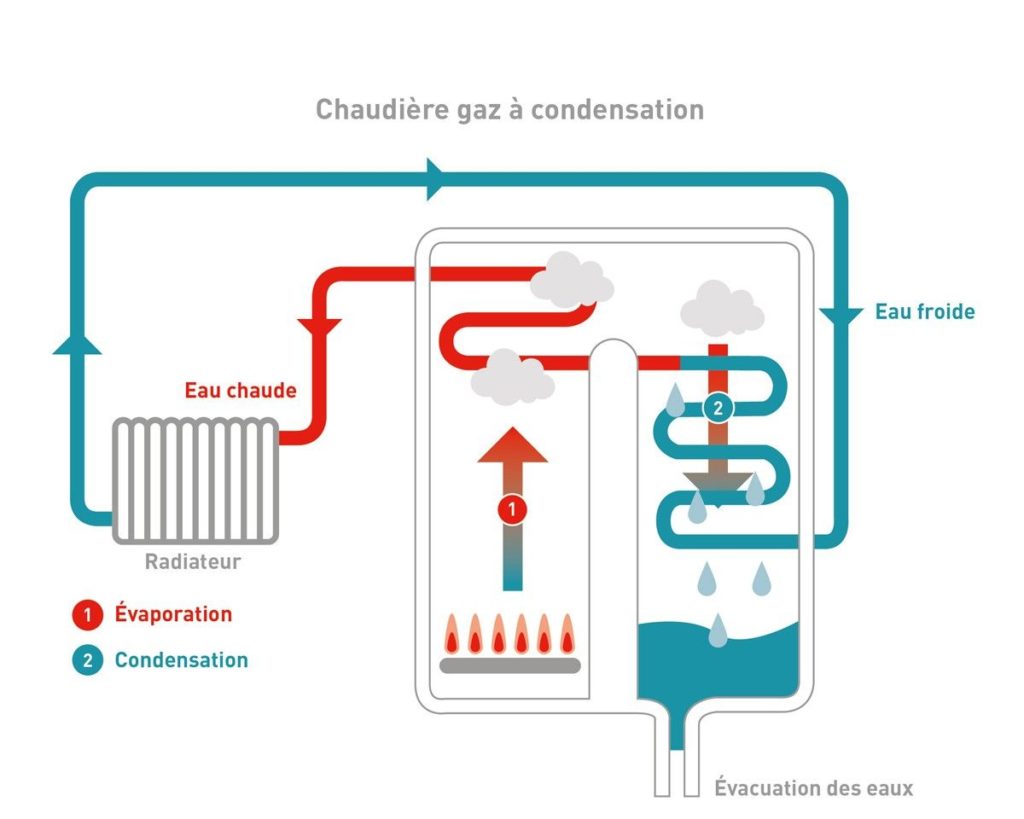 chaudiere-a-condensation-gaz-fonctionnement