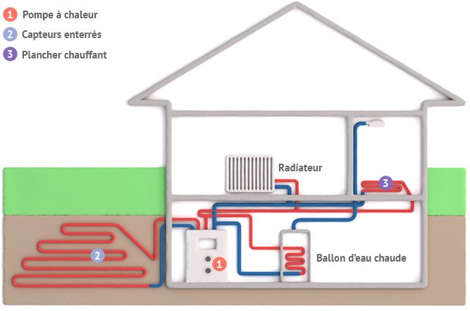 pompe-a-chaleur-geothermique-fonctionnement