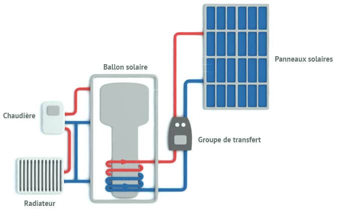systeme-solaire-combine-fonctionnement